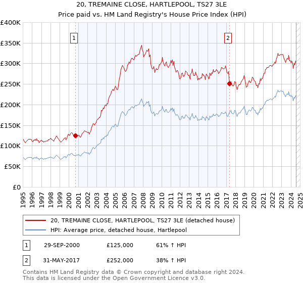 20, TREMAINE CLOSE, HARTLEPOOL, TS27 3LE: Price paid vs HM Land Registry's House Price Index