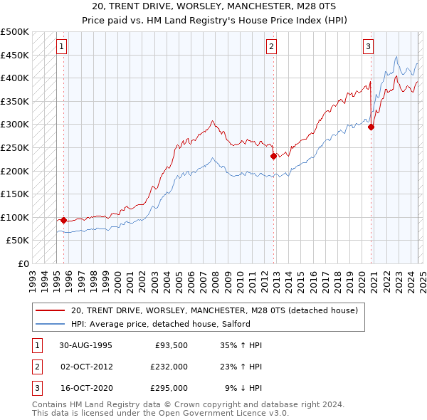 20, TRENT DRIVE, WORSLEY, MANCHESTER, M28 0TS: Price paid vs HM Land Registry's House Price Index