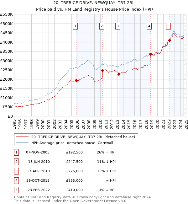 20, TRERICE DRIVE, NEWQUAY, TR7 2RL: Price paid vs HM Land Registry's House Price Index