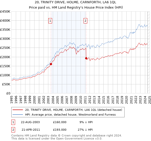 20, TRINITY DRIVE, HOLME, CARNFORTH, LA6 1QL: Price paid vs HM Land Registry's House Price Index