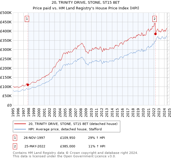 20, TRINITY DRIVE, STONE, ST15 8ET: Price paid vs HM Land Registry's House Price Index