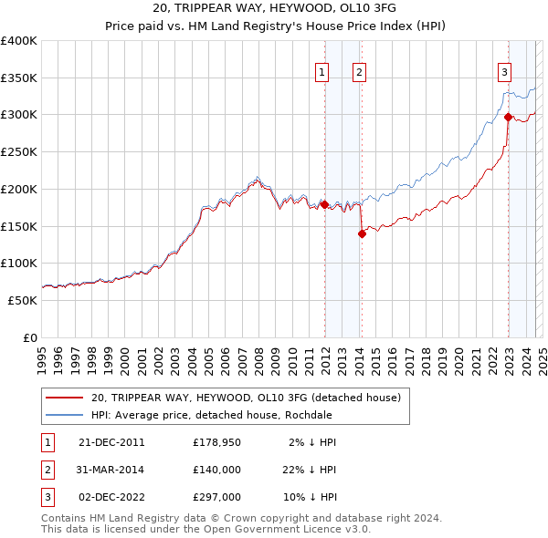 20, TRIPPEAR WAY, HEYWOOD, OL10 3FG: Price paid vs HM Land Registry's House Price Index