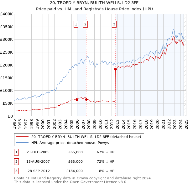 20, TROED Y BRYN, BUILTH WELLS, LD2 3FE: Price paid vs HM Land Registry's House Price Index