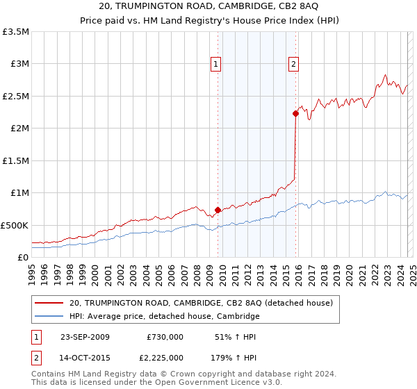 20, TRUMPINGTON ROAD, CAMBRIDGE, CB2 8AQ: Price paid vs HM Land Registry's House Price Index