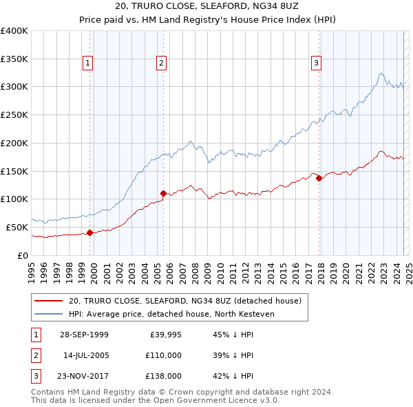 20, TRURO CLOSE, SLEAFORD, NG34 8UZ: Price paid vs HM Land Registry's House Price Index