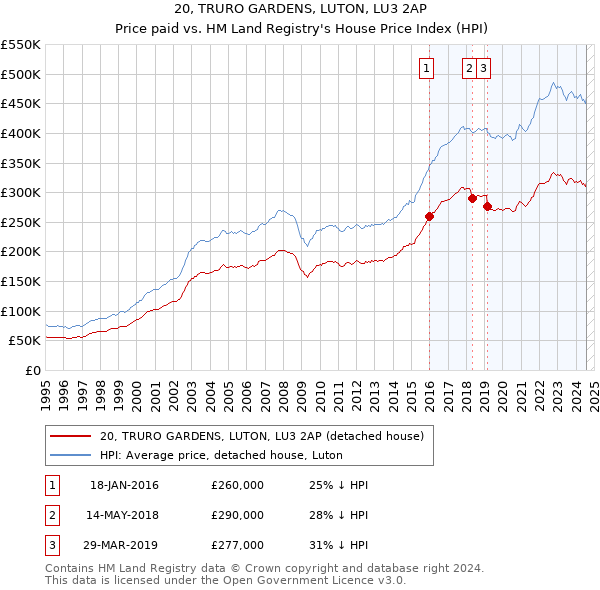 20, TRURO GARDENS, LUTON, LU3 2AP: Price paid vs HM Land Registry's House Price Index