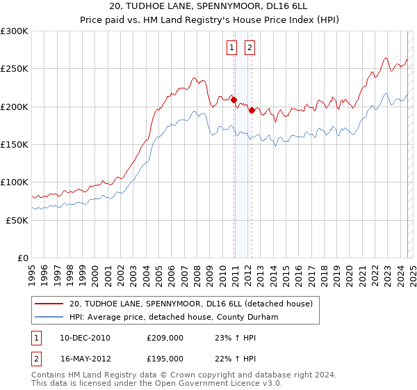 20, TUDHOE LANE, SPENNYMOOR, DL16 6LL: Price paid vs HM Land Registry's House Price Index