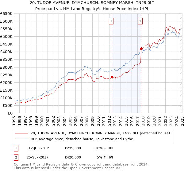 20, TUDOR AVENUE, DYMCHURCH, ROMNEY MARSH, TN29 0LT: Price paid vs HM Land Registry's House Price Index