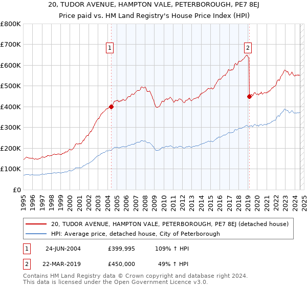 20, TUDOR AVENUE, HAMPTON VALE, PETERBOROUGH, PE7 8EJ: Price paid vs HM Land Registry's House Price Index