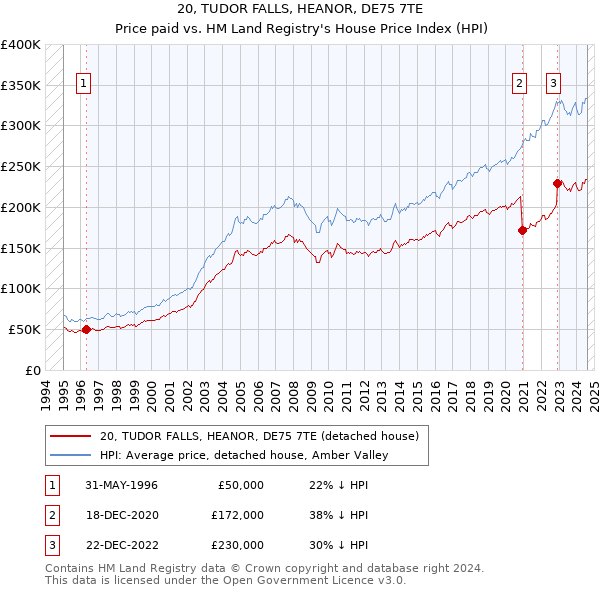 20, TUDOR FALLS, HEANOR, DE75 7TE: Price paid vs HM Land Registry's House Price Index