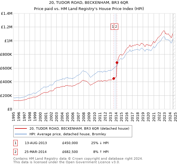 20, TUDOR ROAD, BECKENHAM, BR3 6QR: Price paid vs HM Land Registry's House Price Index