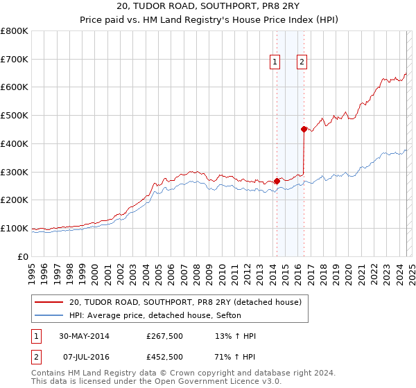 20, TUDOR ROAD, SOUTHPORT, PR8 2RY: Price paid vs HM Land Registry's House Price Index