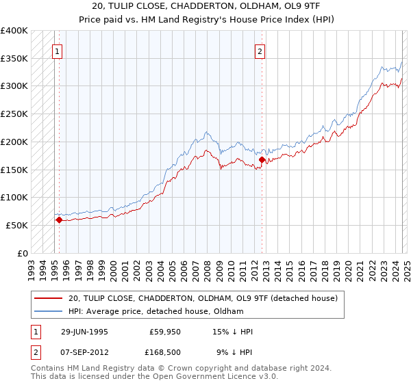 20, TULIP CLOSE, CHADDERTON, OLDHAM, OL9 9TF: Price paid vs HM Land Registry's House Price Index