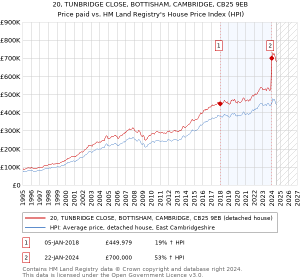 20, TUNBRIDGE CLOSE, BOTTISHAM, CAMBRIDGE, CB25 9EB: Price paid vs HM Land Registry's House Price Index