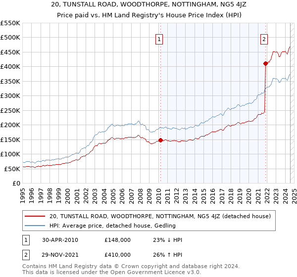 20, TUNSTALL ROAD, WOODTHORPE, NOTTINGHAM, NG5 4JZ: Price paid vs HM Land Registry's House Price Index