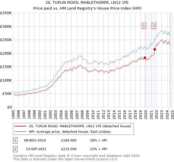 20, TUPLIN ROAD, MABLETHORPE, LN12 1FE: Price paid vs HM Land Registry's House Price Index