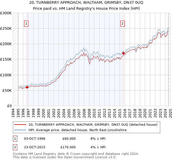 20, TURNBERRY APPROACH, WALTHAM, GRIMSBY, DN37 0UQ: Price paid vs HM Land Registry's House Price Index