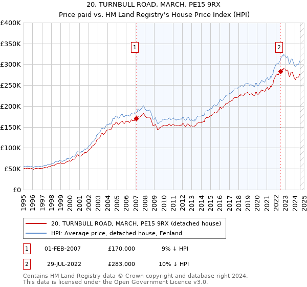 20, TURNBULL ROAD, MARCH, PE15 9RX: Price paid vs HM Land Registry's House Price Index