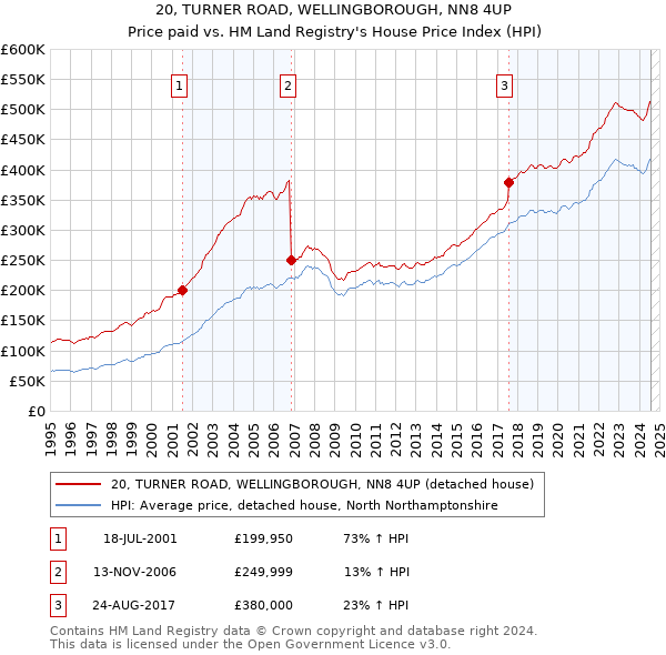 20, TURNER ROAD, WELLINGBOROUGH, NN8 4UP: Price paid vs HM Land Registry's House Price Index