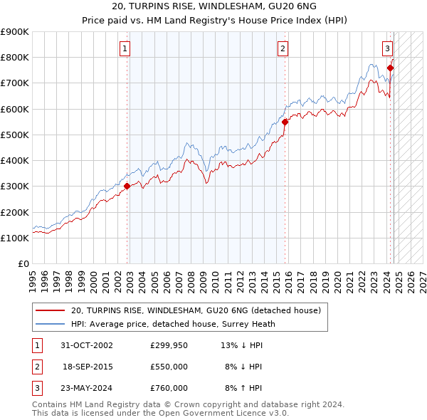 20, TURPINS RISE, WINDLESHAM, GU20 6NG: Price paid vs HM Land Registry's House Price Index