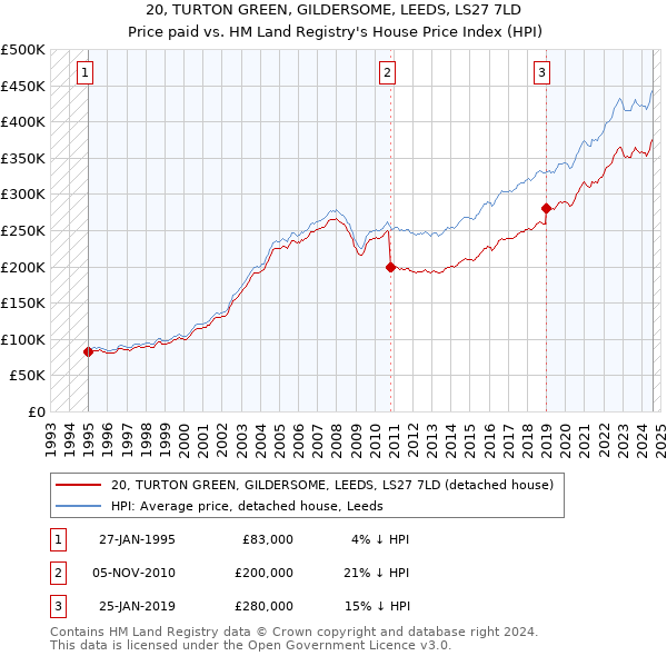 20, TURTON GREEN, GILDERSOME, LEEDS, LS27 7LD: Price paid vs HM Land Registry's House Price Index