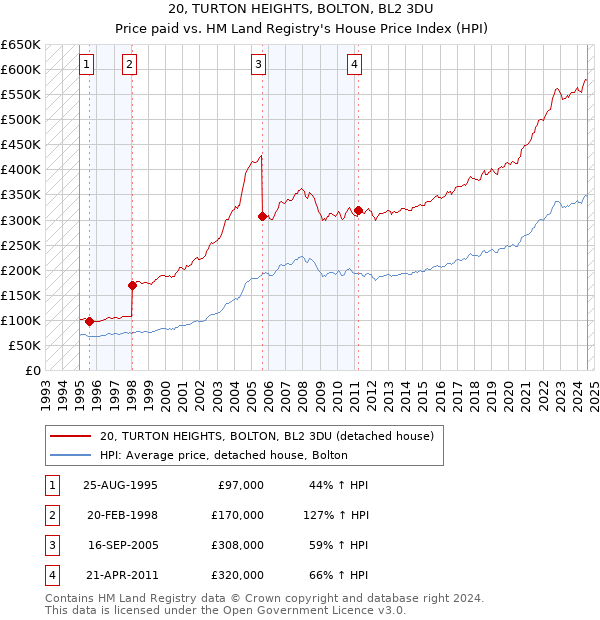 20, TURTON HEIGHTS, BOLTON, BL2 3DU: Price paid vs HM Land Registry's House Price Index