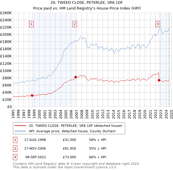 20, TWEED CLOSE, PETERLEE, SR8 1DF: Price paid vs HM Land Registry's House Price Index