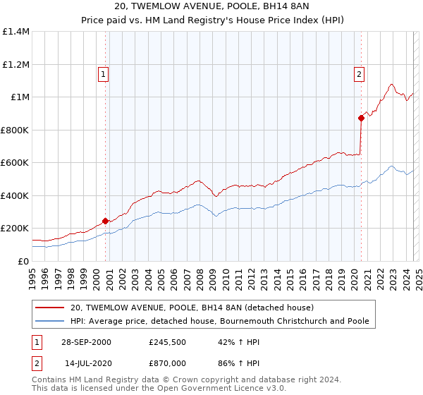 20, TWEMLOW AVENUE, POOLE, BH14 8AN: Price paid vs HM Land Registry's House Price Index