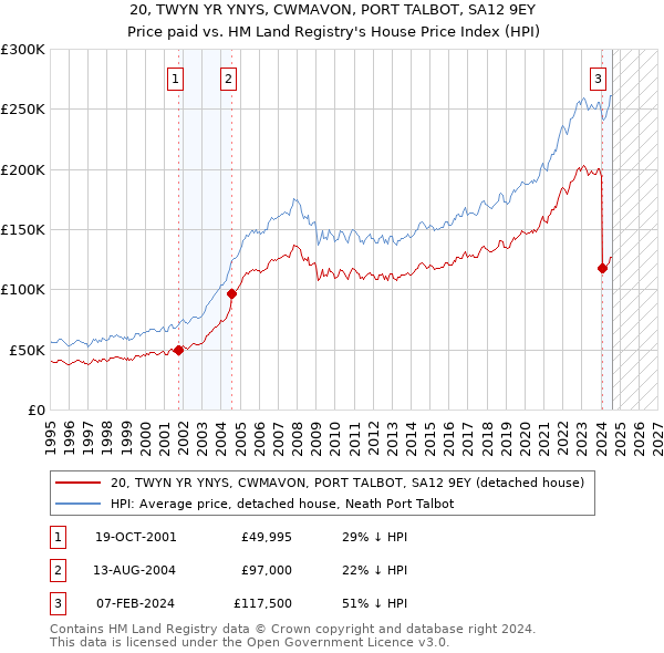 20, TWYN YR YNYS, CWMAVON, PORT TALBOT, SA12 9EY: Price paid vs HM Land Registry's House Price Index