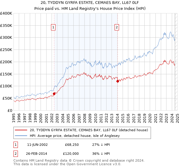 20, TYDDYN GYRFA ESTATE, CEMAES BAY, LL67 0LF: Price paid vs HM Land Registry's House Price Index