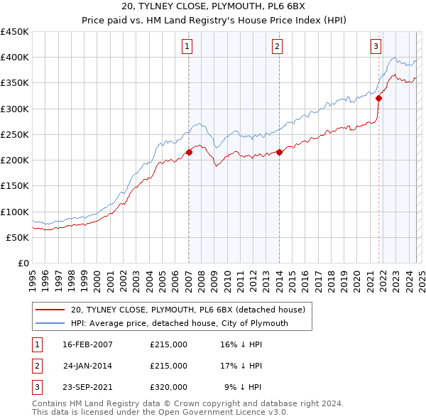 20, TYLNEY CLOSE, PLYMOUTH, PL6 6BX: Price paid vs HM Land Registry's House Price Index