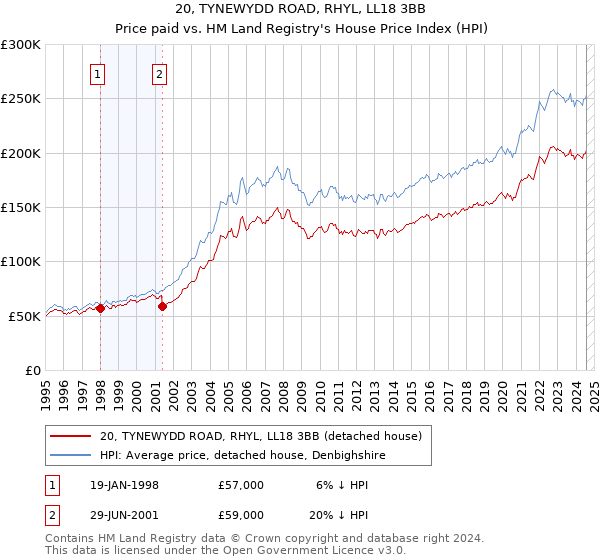 20, TYNEWYDD ROAD, RHYL, LL18 3BB: Price paid vs HM Land Registry's House Price Index