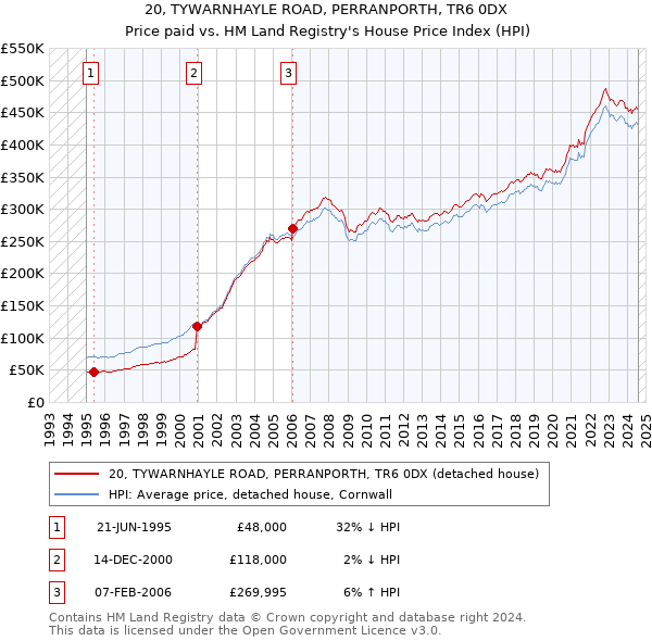 20, TYWARNHAYLE ROAD, PERRANPORTH, TR6 0DX: Price paid vs HM Land Registry's House Price Index