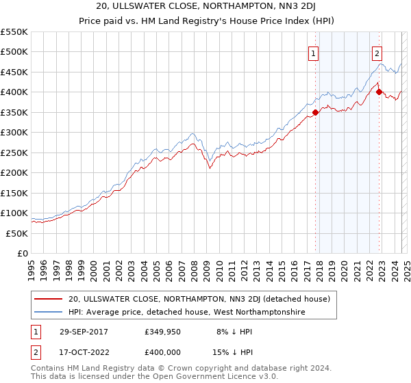 20, ULLSWATER CLOSE, NORTHAMPTON, NN3 2DJ: Price paid vs HM Land Registry's House Price Index