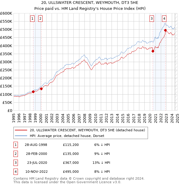 20, ULLSWATER CRESCENT, WEYMOUTH, DT3 5HE: Price paid vs HM Land Registry's House Price Index