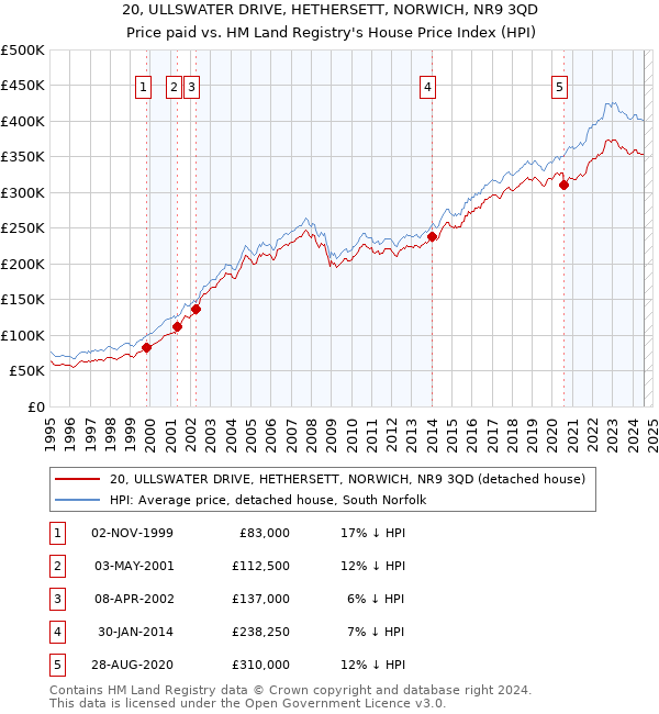 20, ULLSWATER DRIVE, HETHERSETT, NORWICH, NR9 3QD: Price paid vs HM Land Registry's House Price Index