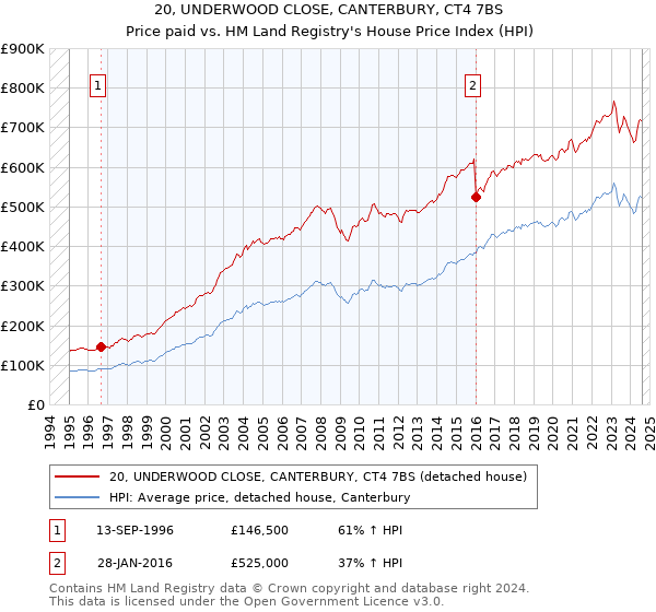 20, UNDERWOOD CLOSE, CANTERBURY, CT4 7BS: Price paid vs HM Land Registry's House Price Index