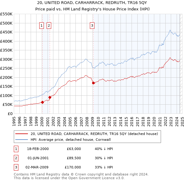 20, UNITED ROAD, CARHARRACK, REDRUTH, TR16 5QY: Price paid vs HM Land Registry's House Price Index