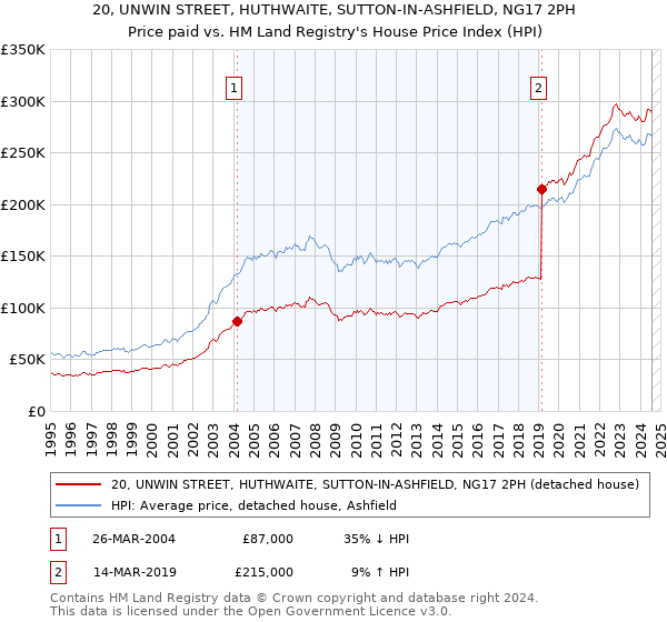 20, UNWIN STREET, HUTHWAITE, SUTTON-IN-ASHFIELD, NG17 2PH: Price paid vs HM Land Registry's House Price Index