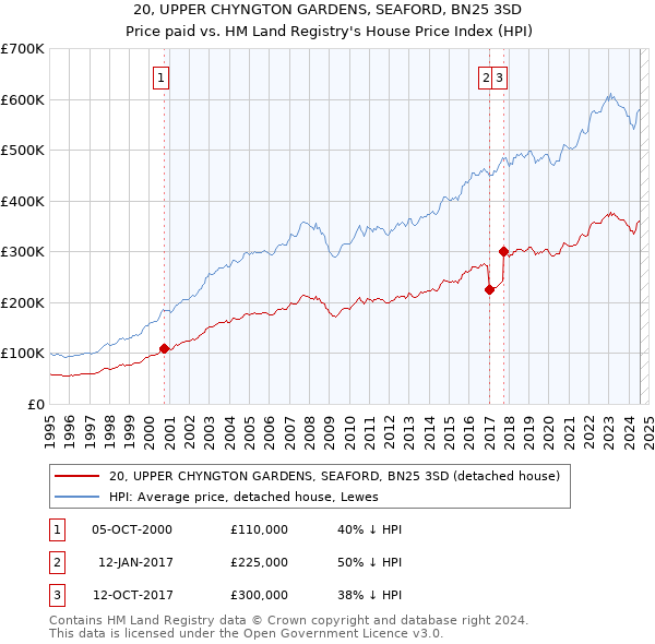 20, UPPER CHYNGTON GARDENS, SEAFORD, BN25 3SD: Price paid vs HM Land Registry's House Price Index