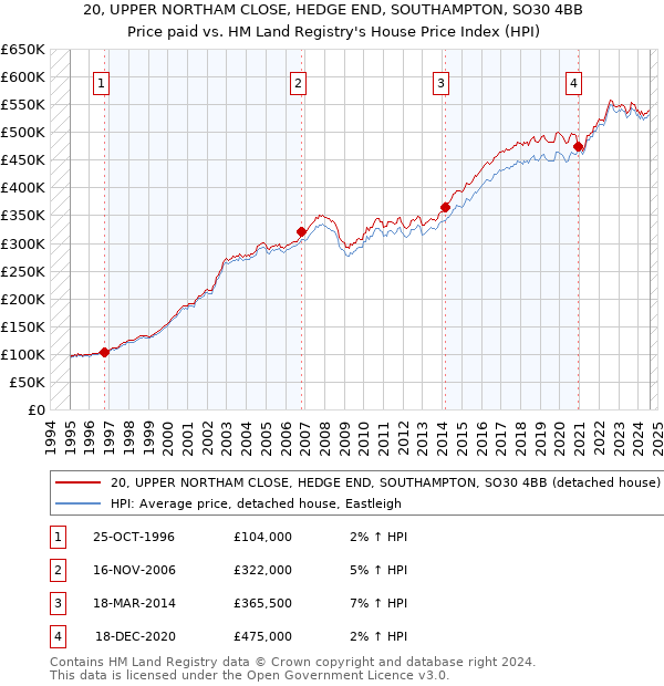 20, UPPER NORTHAM CLOSE, HEDGE END, SOUTHAMPTON, SO30 4BB: Price paid vs HM Land Registry's House Price Index