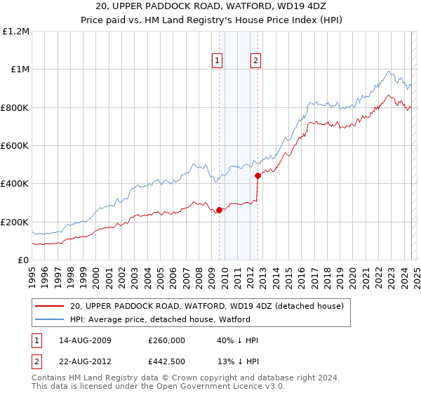 20, UPPER PADDOCK ROAD, WATFORD, WD19 4DZ: Price paid vs HM Land Registry's House Price Index