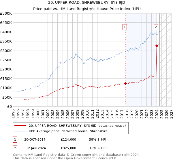 20, UPPER ROAD, SHREWSBURY, SY3 9JD: Price paid vs HM Land Registry's House Price Index