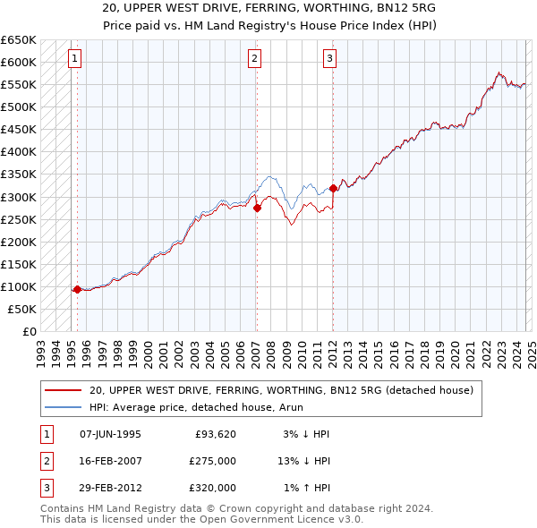 20, UPPER WEST DRIVE, FERRING, WORTHING, BN12 5RG: Price paid vs HM Land Registry's House Price Index