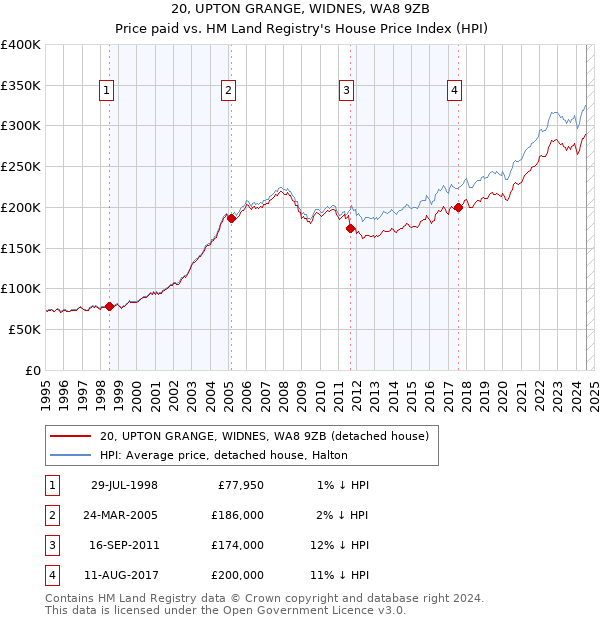 20, UPTON GRANGE, WIDNES, WA8 9ZB: Price paid vs HM Land Registry's House Price Index