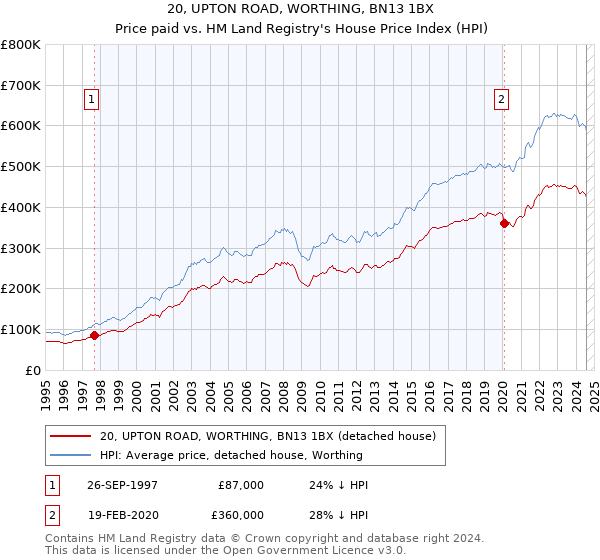 20, UPTON ROAD, WORTHING, BN13 1BX: Price paid vs HM Land Registry's House Price Index