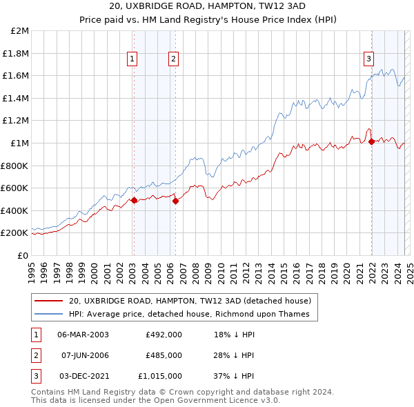 20, UXBRIDGE ROAD, HAMPTON, TW12 3AD: Price paid vs HM Land Registry's House Price Index