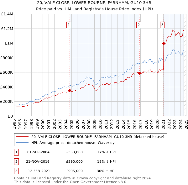 20, VALE CLOSE, LOWER BOURNE, FARNHAM, GU10 3HR: Price paid vs HM Land Registry's House Price Index