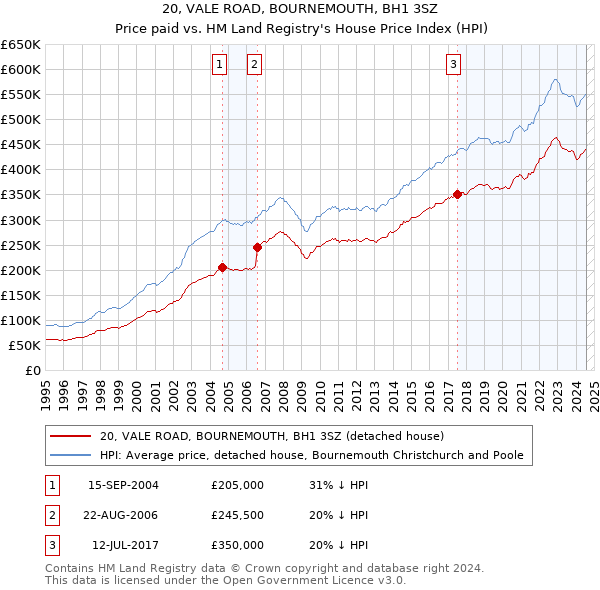 20, VALE ROAD, BOURNEMOUTH, BH1 3SZ: Price paid vs HM Land Registry's House Price Index