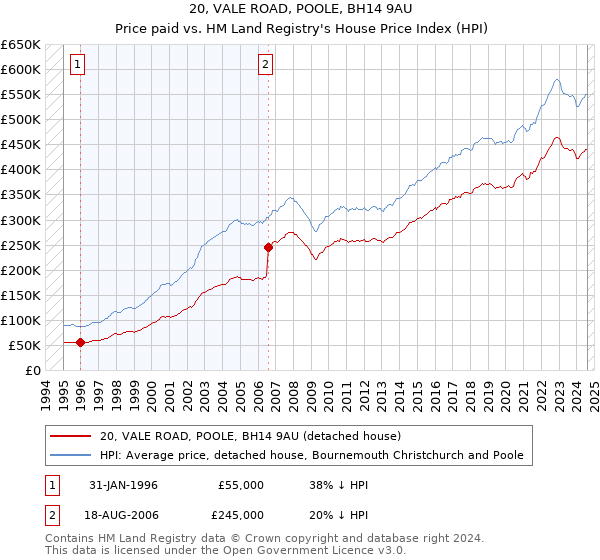 20, VALE ROAD, POOLE, BH14 9AU: Price paid vs HM Land Registry's House Price Index